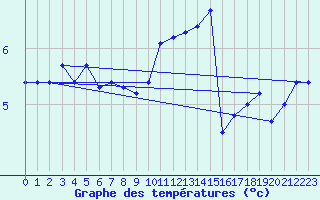 Courbe de tempratures pour Loftus Samos