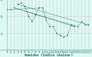 Courbe de l'humidex pour Skillinge