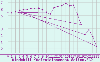 Courbe du refroidissement olien pour Douzy (08)