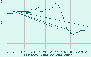 Courbe de l'humidex pour Weybourne