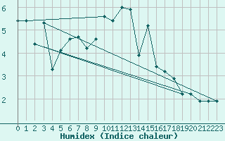 Courbe de l'humidex pour Grimentz (Sw)