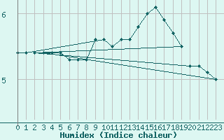 Courbe de l'humidex pour Metz (57)