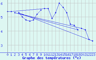 Courbe de tempratures pour Ahaus