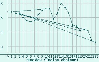 Courbe de l'humidex pour Ahaus