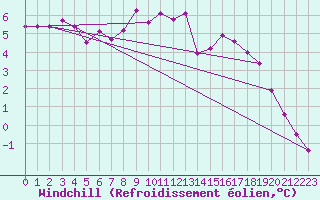 Courbe du refroidissement olien pour Wittering