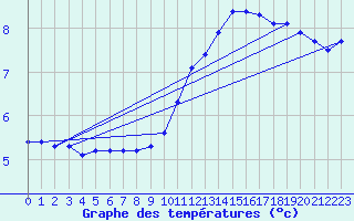 Courbe de tempratures pour Avril (54)