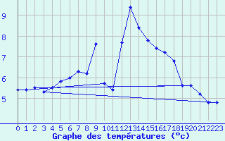 Courbe de tempratures pour Chasseral (Sw)