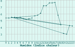 Courbe de l'humidex pour Rodez (12)