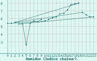 Courbe de l'humidex pour Baruth