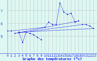 Courbe de tempratures pour Recoubeau (26)