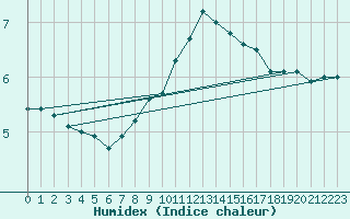 Courbe de l'humidex pour Hartberg