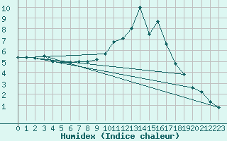 Courbe de l'humidex pour Besse-sur-Issole (83)