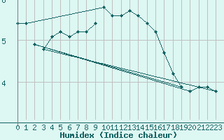 Courbe de l'humidex pour Le Mans (72)