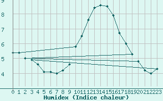 Courbe de l'humidex pour Lyon - Bron (69)