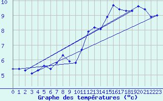 Courbe de tempratures pour Trawscoed