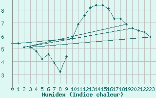 Courbe de l'humidex pour Sandillon (45)