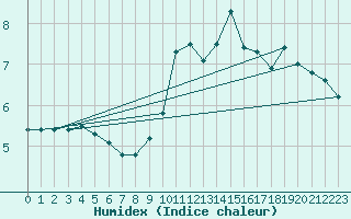 Courbe de l'humidex pour Liscombe
