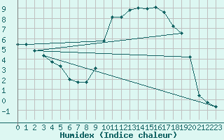 Courbe de l'humidex pour Romorantin (41)