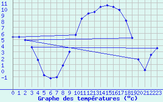 Courbe de tempratures pour Lhospitalet (46)