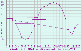 Courbe du refroidissement olien pour Lhospitalet (46)