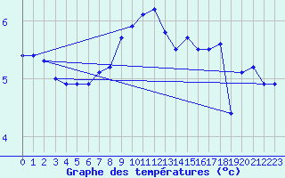 Courbe de tempratures pour Cap de la Hague (50)
