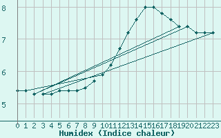 Courbe de l'humidex pour Montauban (82)