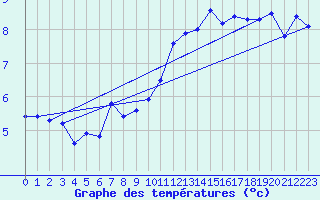 Courbe de tempratures pour Aubenas - Lanas (07)