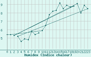 Courbe de l'humidex pour Aubenas - Lanas (07)