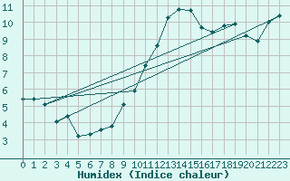 Courbe de l'humidex pour Carrion de Calatrava (Esp)