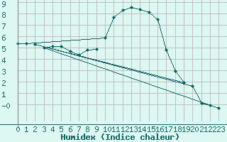 Courbe de l'humidex pour Lugo / Rozas