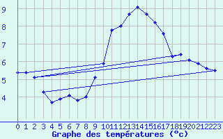 Courbe de tempratures pour Anse (69)