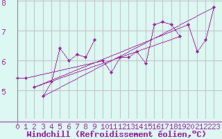 Courbe du refroidissement olien pour Abbeville (80)