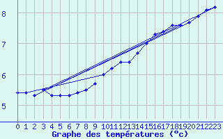 Courbe de tempratures pour Bridel (Lu)
