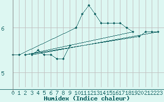 Courbe de l'humidex pour Chteau-Chinon (58)