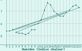 Courbe de l'humidex pour Escorca, Lluc