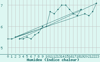 Courbe de l'humidex pour Ble - Binningen (Sw)