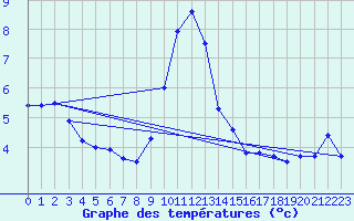 Courbe de tempratures pour Thyboroen