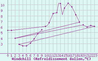 Courbe du refroidissement olien pour Shawbury