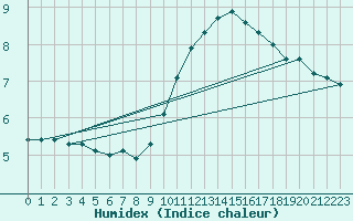 Courbe de l'humidex pour Chailles (41)