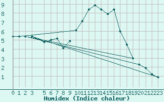 Courbe de l'humidex pour Marsens