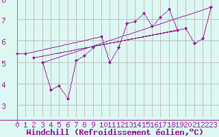 Courbe du refroidissement olien pour Ouessant (29)