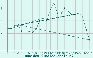 Courbe de l'humidex pour le bateau AMOUK16