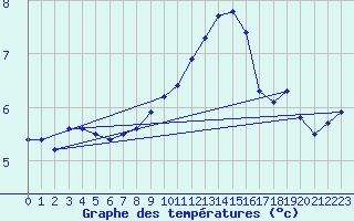 Courbe de tempratures pour Epinal (88)