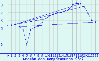 Courbe de tempratures pour Idar-Oberstein