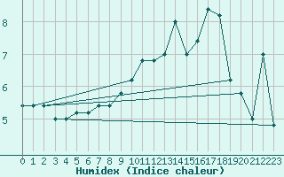 Courbe de l'humidex pour Torino / Bric Della Croce