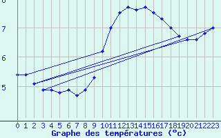 Courbe de tempratures pour Singen