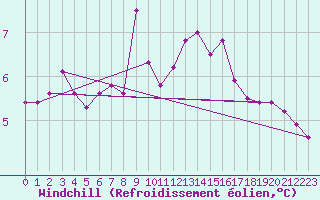 Courbe du refroidissement olien pour Slatteroy Fyr