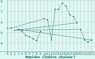 Courbe de l'humidex pour Doberlug-Kirchhain