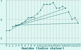 Courbe de l'humidex pour Braunlage