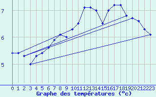 Courbe de tempratures pour Lista Fyr